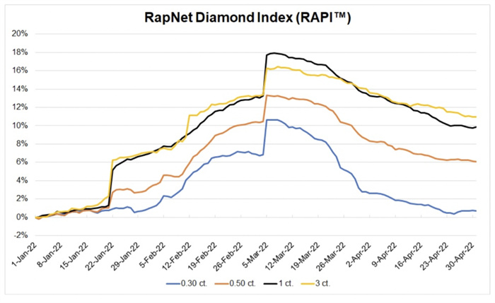 Rapaport：四月钻石价格明显下降，市场发展速度放缓