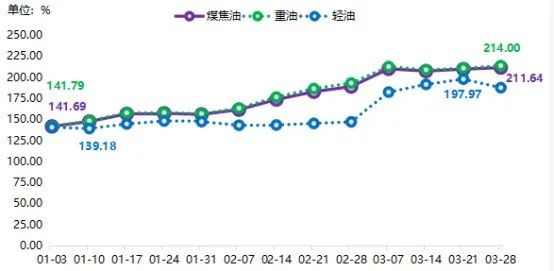 兰炭产业2022年第一季度运行研究报告 兰炭产业2022年第一季度运行研究报告