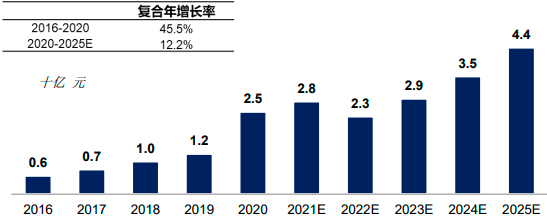 2022年核酸保存行业市场盈利规模前景预测及供需格局竞争战略研究