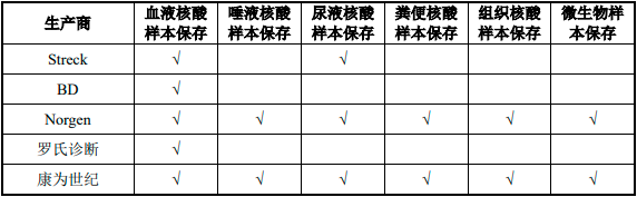 2022年核酸保存行业市场盈利规模前景预测及供需格局竞争战略研究