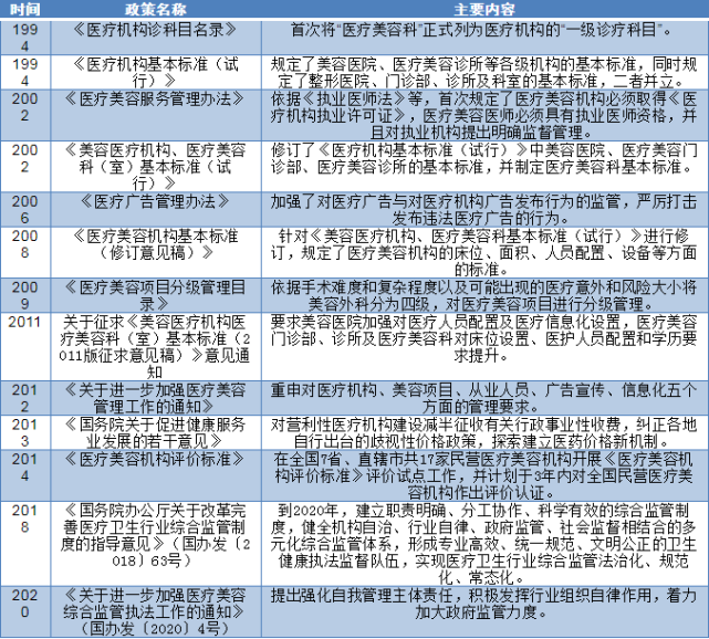 中国美容医疗行业市场研究报告（2021）