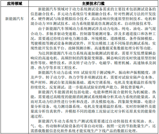 2022年动力系统测试行业下游应用领域市场需求规模前景预测及竞争建议评估预测 2022年动力系统测试行业下游应用领域市场需求规模前景预测及竞争建议评估预测