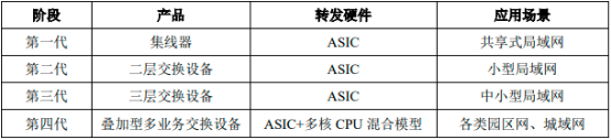 2022年以太网交换设备、以太网交换芯片行业市场规模结构分析预测及投资建议规划咨询