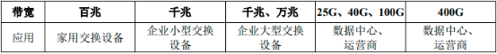 2022年以太网交换设备、以太网交换芯片行业市场规模结构分析预测及投资建议规划咨询