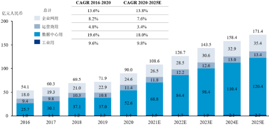 2022年以太网交换设备、以太网交换芯片行业市场规模结构分析预测及投资建议规划咨询