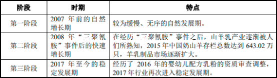 2022年羊乳制品行业市场产业集中度分析预测及未来市场规模发展趋势研究