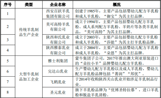 2022年羊乳制品行业市场产业集中度分析预测及未来市场规模发展趋势研究