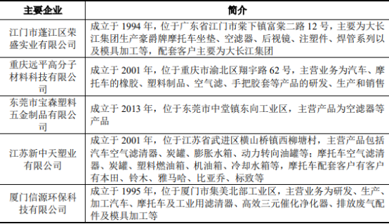 2022年摩托车滤清器行业供给能力分析预测及市场需求规模潜力预测