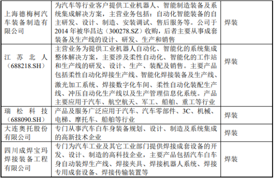 2022年汽车行焊装行业产业链企业竞争格局分析及市场发展前景研究预测 2022年汽车行焊装行业产业链企业竞争格局分析及市场发展前景研究预测