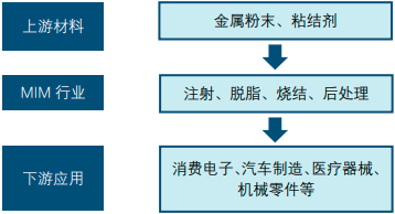 2022年全球及中国金属粉末注射成形（MIM）产业结构分析及细分应用领域市场份额占比研究