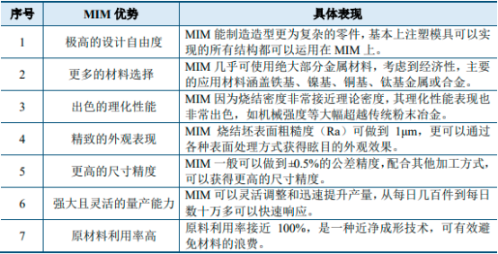 2022年全球及中国金属粉末注射成形（MIM）产业结构分析及细分应用领域市场份额占比研究