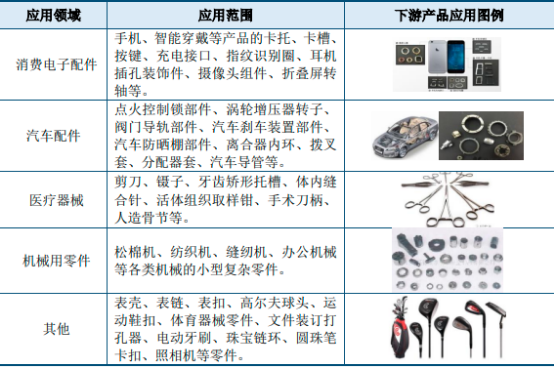 2022年全球及中国金属粉末注射成形（MIM）产业结构分析及细分应用领域市场份额占比研究
