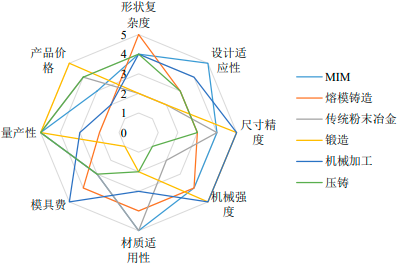 2022年全球及中国金属粉末注射成形（MIM）产业结构分析及细分应用领域市场份额占比研究