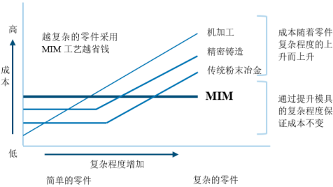 2022年全球及中国金属粉末注射成形（MIM）产业结构分析及细分应用领域市场份额占比研究