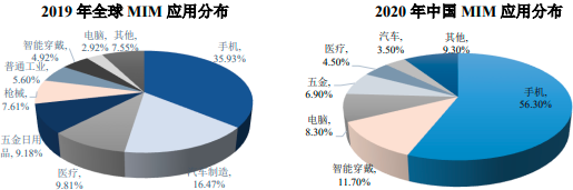 2022年全球及中国金属粉末注射成形（MIM）产业结构分析及细分应用领域市场份额占比研究