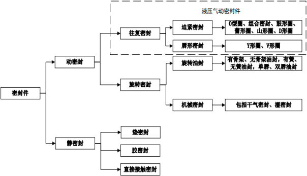 2022年密封件行业市场投资环境分析及细分应用领域市场规模研究预测