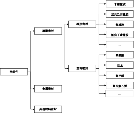2022年密封件行业市场投资环境分析及细分应用领域市场规模研究预测