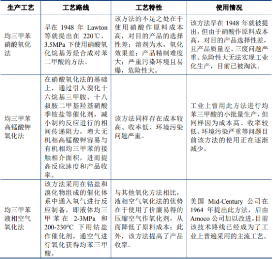 2022年均苯三甲酸行业市场价格走势分析、产能分析、市场规模分析、供需格局分析预测   