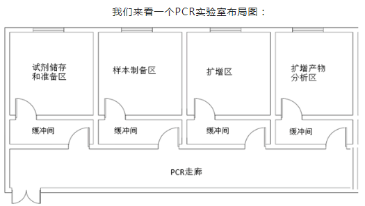 實驗室 | PCR實驗室建設(shè)要點與院感管理