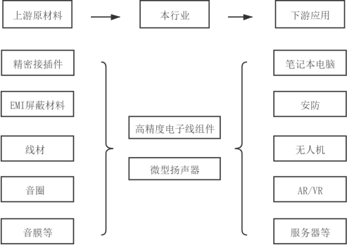 2022年高精度电子线组件、微型扬声器行业上下游产业链重点企业竞争战略研究及下游应用规模前景预测