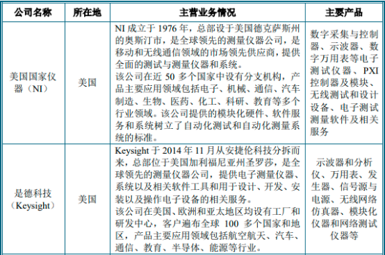 2022年电子测试测量仪器行业市场发展方向分析及市场竞争规模评估预测