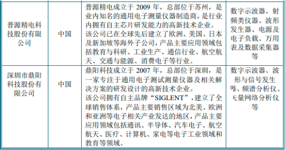 2022年电子测试测量仪器行业市场发展方向分析及市场竞争规模评估预测