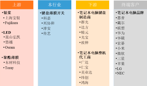 2022年笔记本电脑键盘薄膜开关行业市场供需平衡度分析及市场规模竞争格局研究预测