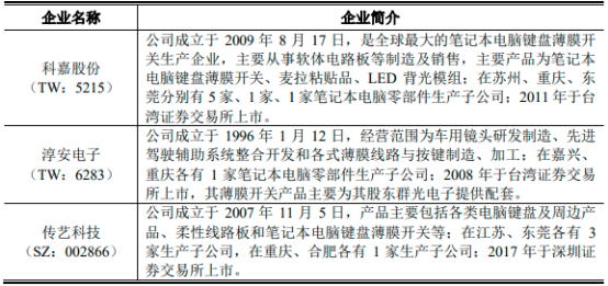 2022年笔记本电脑键盘薄膜开关行业市场供需平衡度分析及市场规模竞争格局研究预测