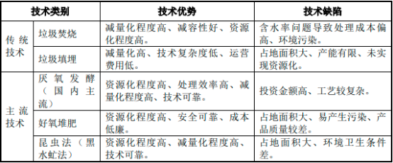 2022年有机固废处理行业市场需求规模潜力分析及投资战略规划可行性研究预测