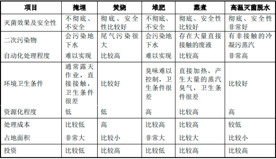 2022年有机固废处理行业市场需求规模潜力分析及投资战略规划可行性研究预测