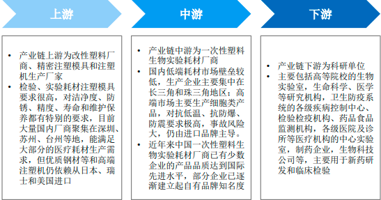 2022年一次性塑料生物实验耗材行业全产业链发展规模研究预测及投资价值可行性研究