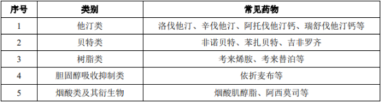2022年心血管类药物行业市场产品市场销售规模分析预测及重点企业竞争力研究