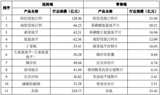 2022年心血管类药物行业市场产品市场销售规模分析预测及重点企业竞争力研究 2022年心血管类药物行业市场产品市场销售规模分析预测及重点企业竞争力研究