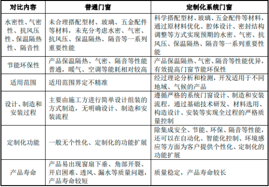 2022年系统门窗行业市场发展趋势分析预测及重点企业竞争规模前景预测