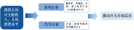 2022年微动开关行业细分应用领域消费规模前景预测及投资战略规划可行性研究