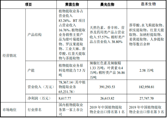 2022年天然植物提取物行业重点企业竞争战略研究及市场规模潜力分析预测