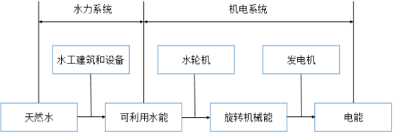 2022年水电站行业市场投资规模研究预测及项目可行性分析