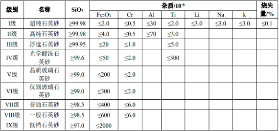 2022年石英砂、石英材料行业市场销售规模分析预测及未来市场发展趋势研究