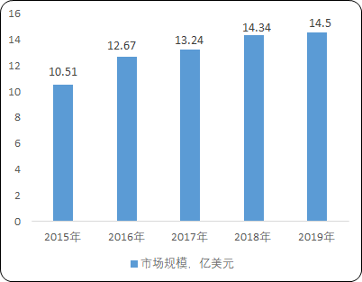 2022年人工植入耳蜗行业市场消费规模前景预测及重点品牌竞争格局分析