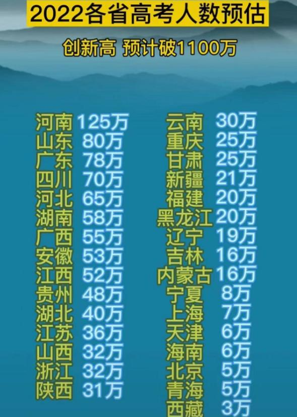 2022年“高考人数”出炉,几家欢喜几家愁,河南省再次独占鳌头 2022年“高考人数”出炉,几家欢喜几家愁,河南省再次独占鳌头