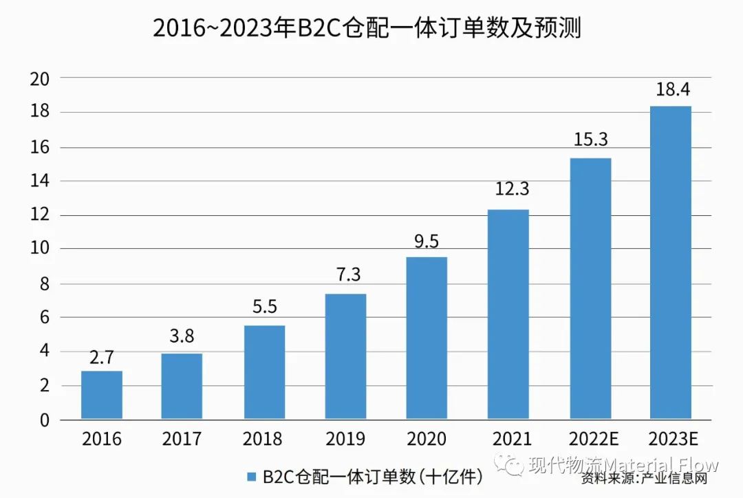 倉配一體，風口還在？