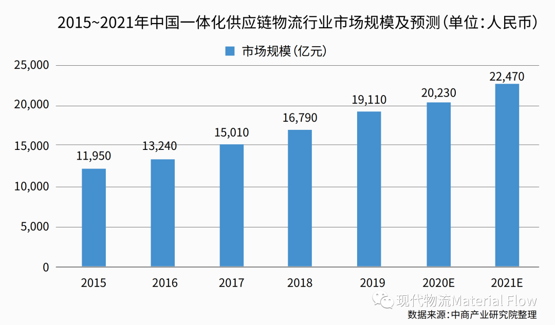 倉配一體，風口還在？