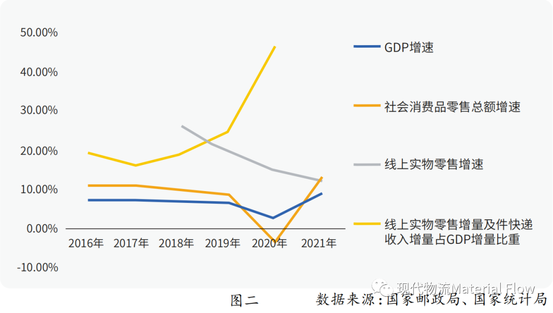 快遞的緣起和展望