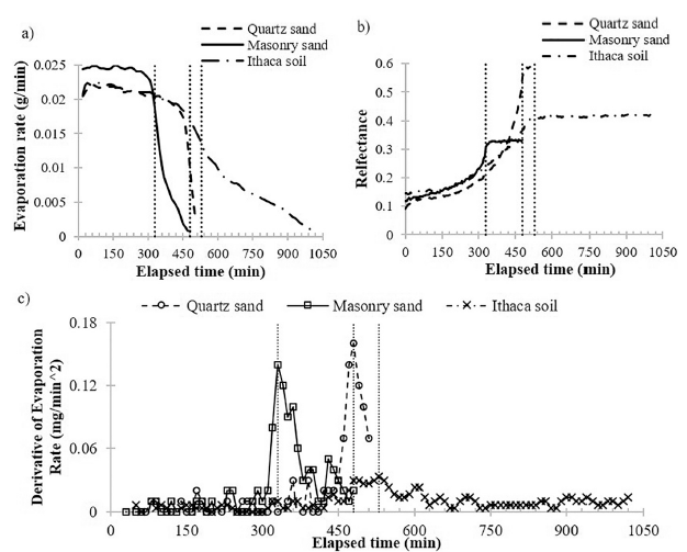 ASD | Soil moisture content estimate with drying process segmentation using shortwave infrared bands