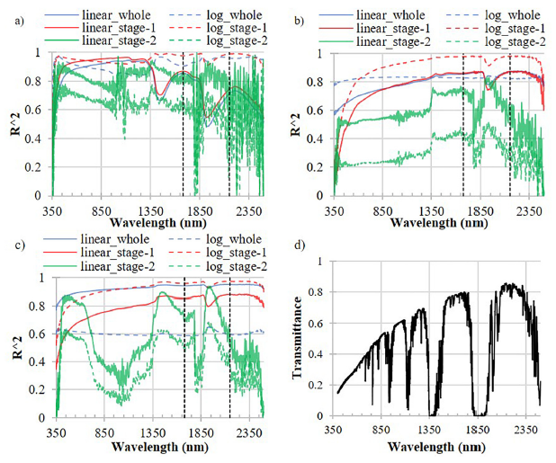 ASD | Soil moisture content estimate with drying process segmentation using shortwave infrared bands