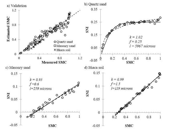 ASD | Soil moisture content estimate with drying process segmentation using shortwave infrared bands