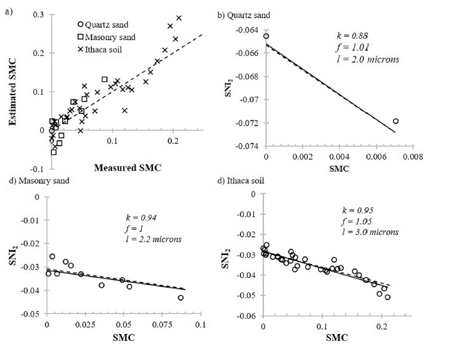 ASD | Soil moisture content estimate with drying process segmentation using shortwave infrared bands