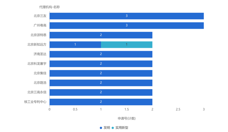 粵高在第二十三屆專利獎預獲獎項目的專利代理機構排行靠前