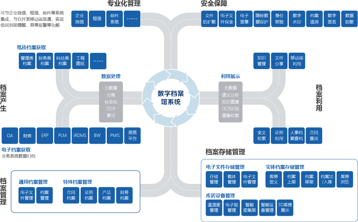 企业电子档案管理解决方案 企业电子档案管理解决方案