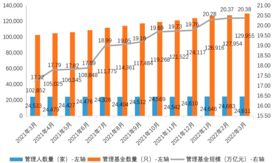 2022年私募基金产业政策环境分析及市场运行数据监测研究